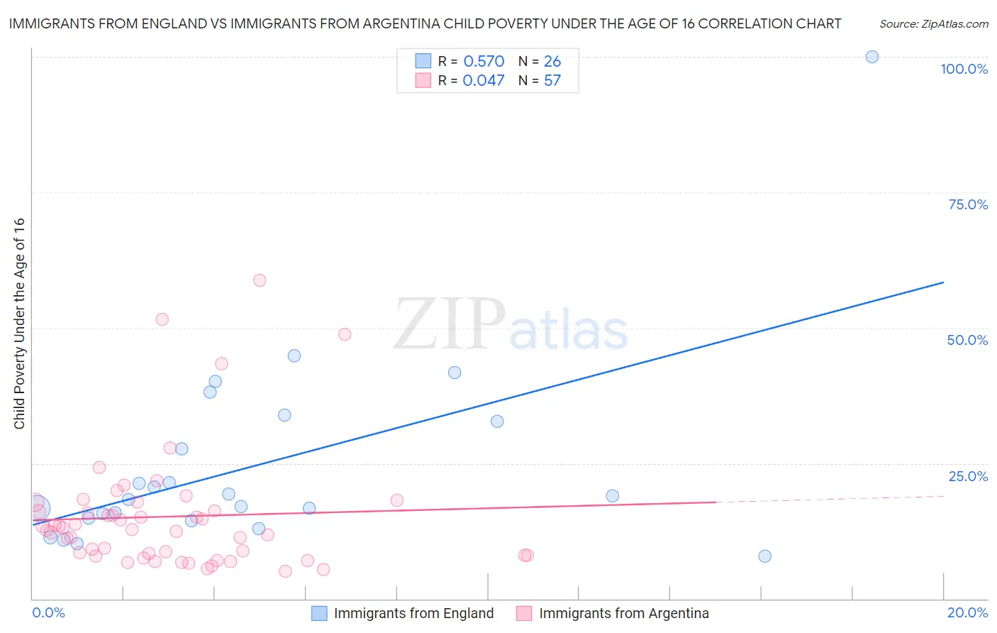 Immigrants from England vs Immigrants from Argentina Child Poverty Under the Age of 16