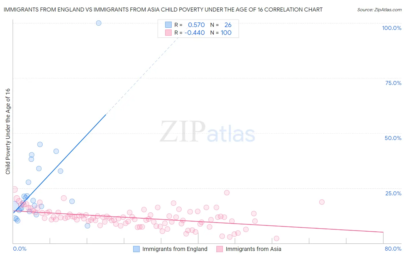 Immigrants from England vs Immigrants from Asia Child Poverty Under the Age of 16