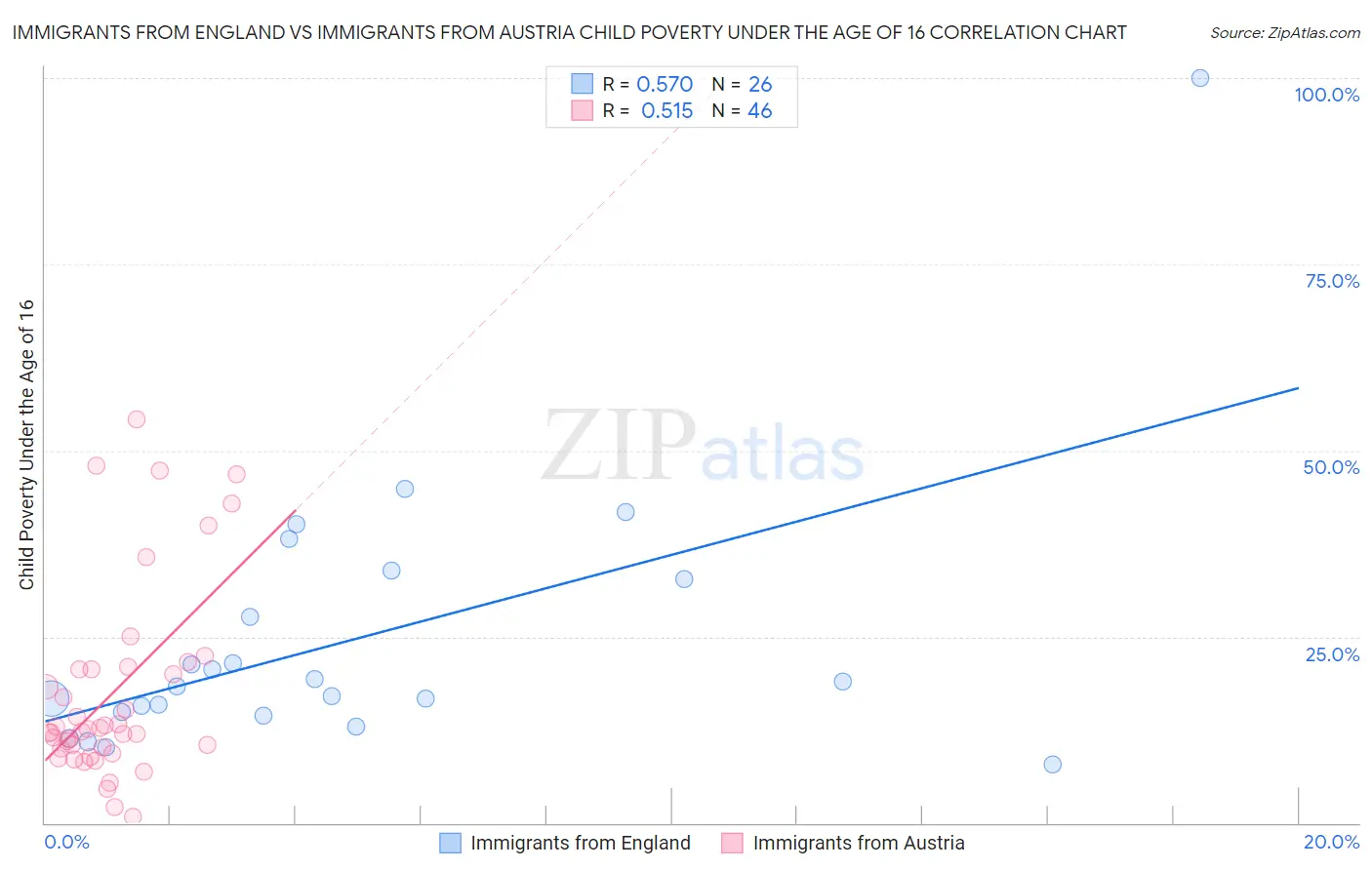 Immigrants from England vs Immigrants from Austria Child Poverty Under the Age of 16
