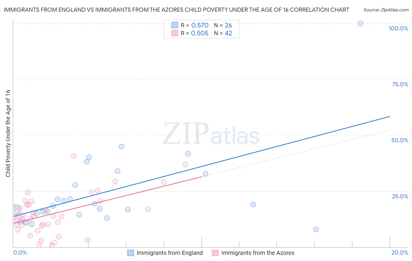 Immigrants from England vs Immigrants from the Azores Child Poverty Under the Age of 16
