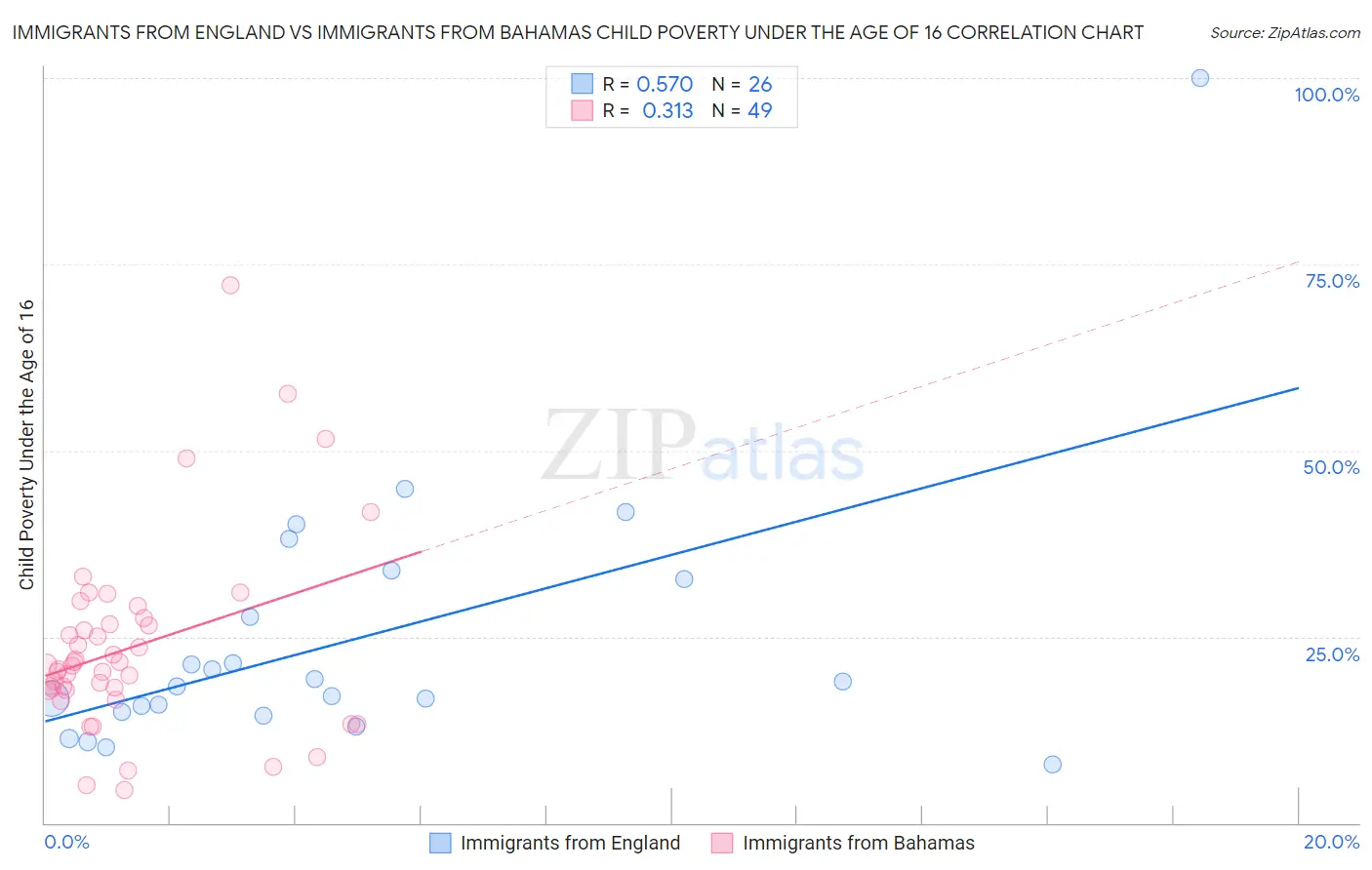 Immigrants from England vs Immigrants from Bahamas Child Poverty Under the Age of 16