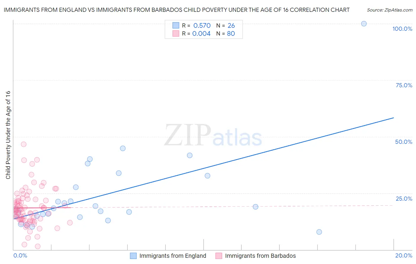 Immigrants from England vs Immigrants from Barbados Child Poverty Under the Age of 16