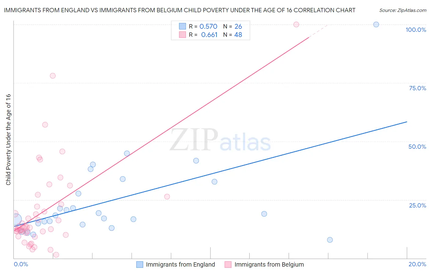 Immigrants from England vs Immigrants from Belgium Child Poverty Under the Age of 16