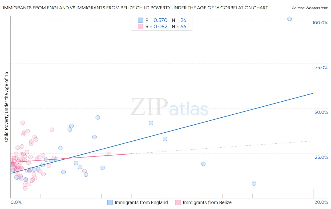 Immigrants from England vs Immigrants from Belize Child Poverty Under the Age of 16