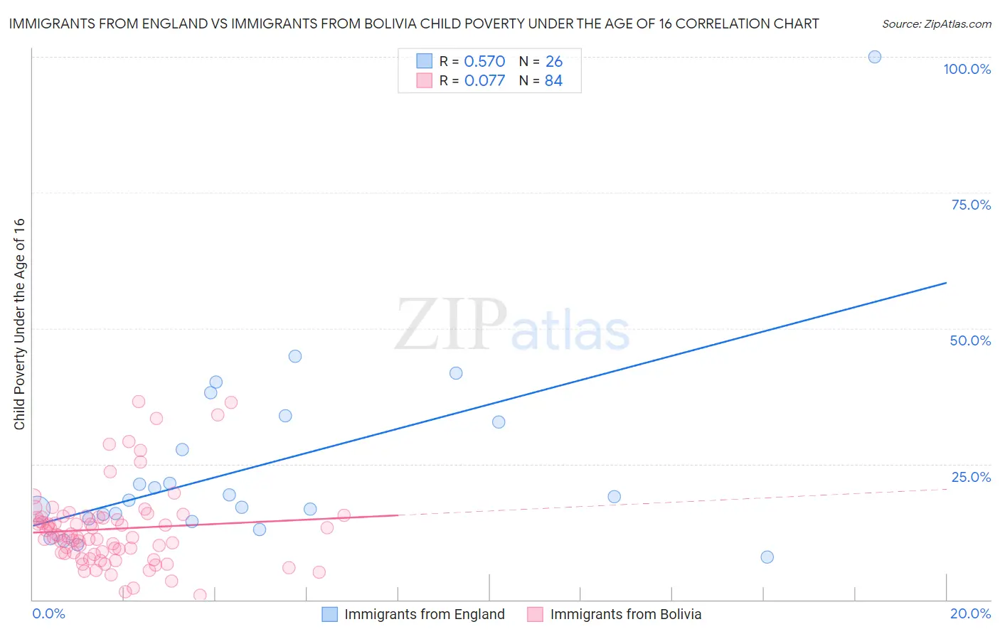 Immigrants from England vs Immigrants from Bolivia Child Poverty Under the Age of 16
