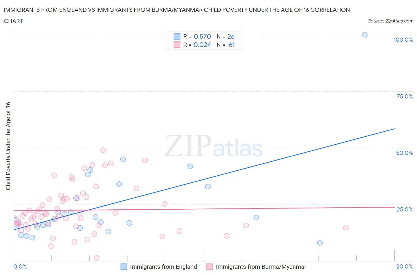 Immigrants from England vs Immigrants from Burma/Myanmar Child Poverty Under the Age of 16