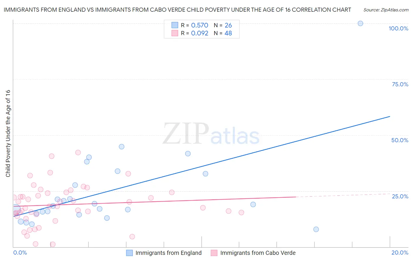 Immigrants from England vs Immigrants from Cabo Verde Child Poverty Under the Age of 16
