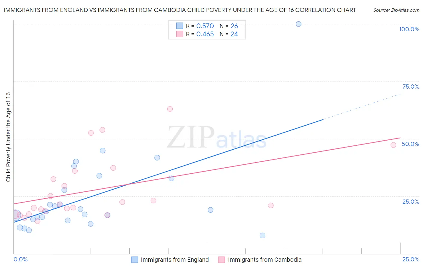 Immigrants from England vs Immigrants from Cambodia Child Poverty Under the Age of 16