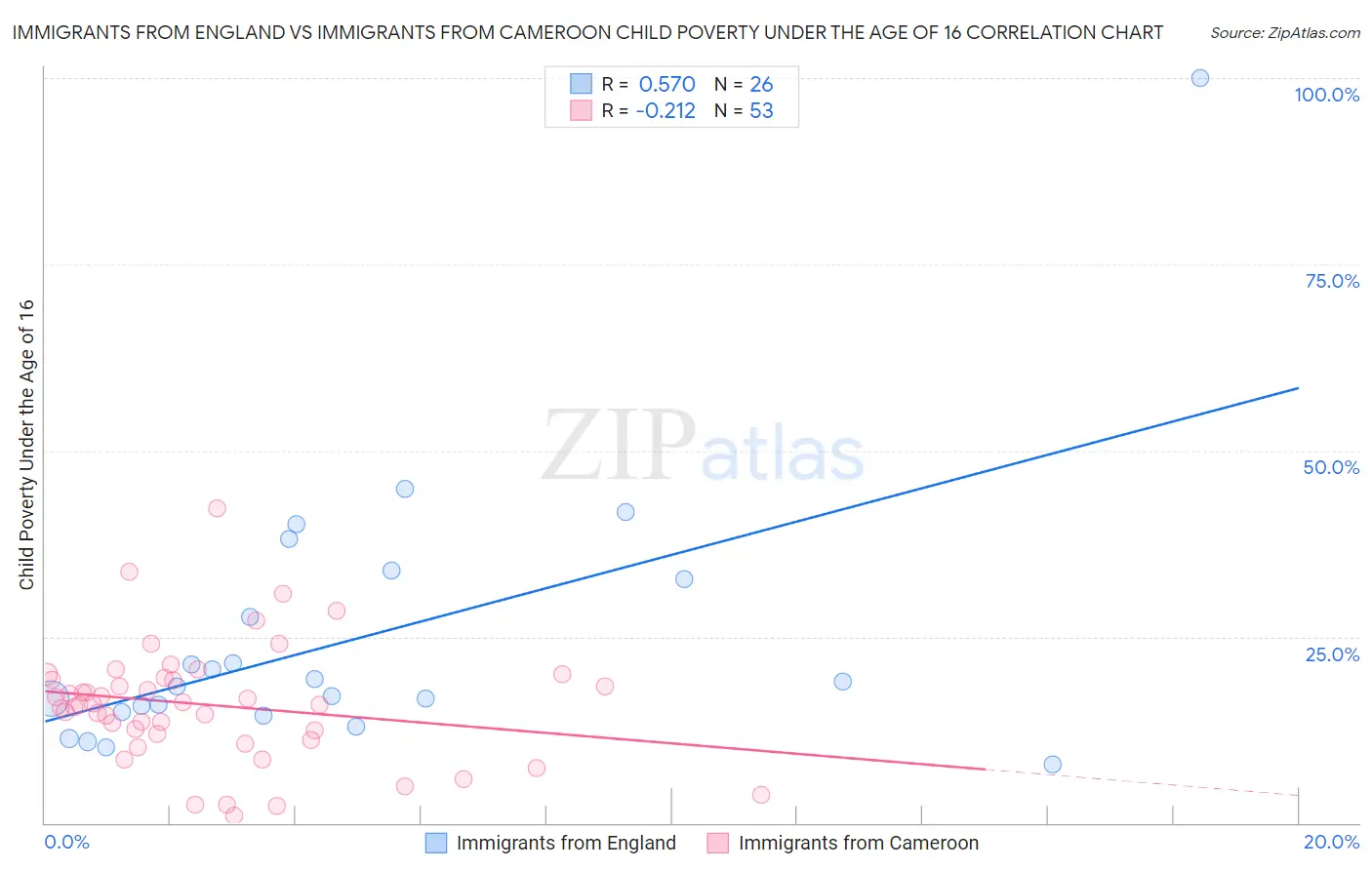 Immigrants from England vs Immigrants from Cameroon Child Poverty Under the Age of 16