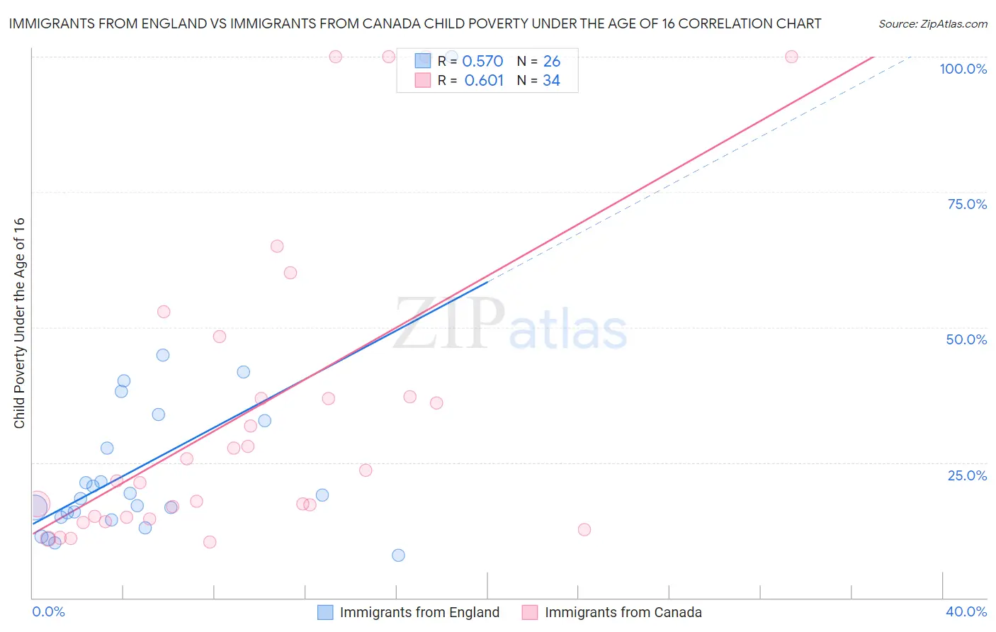 Immigrants from England vs Immigrants from Canada Child Poverty Under the Age of 16
