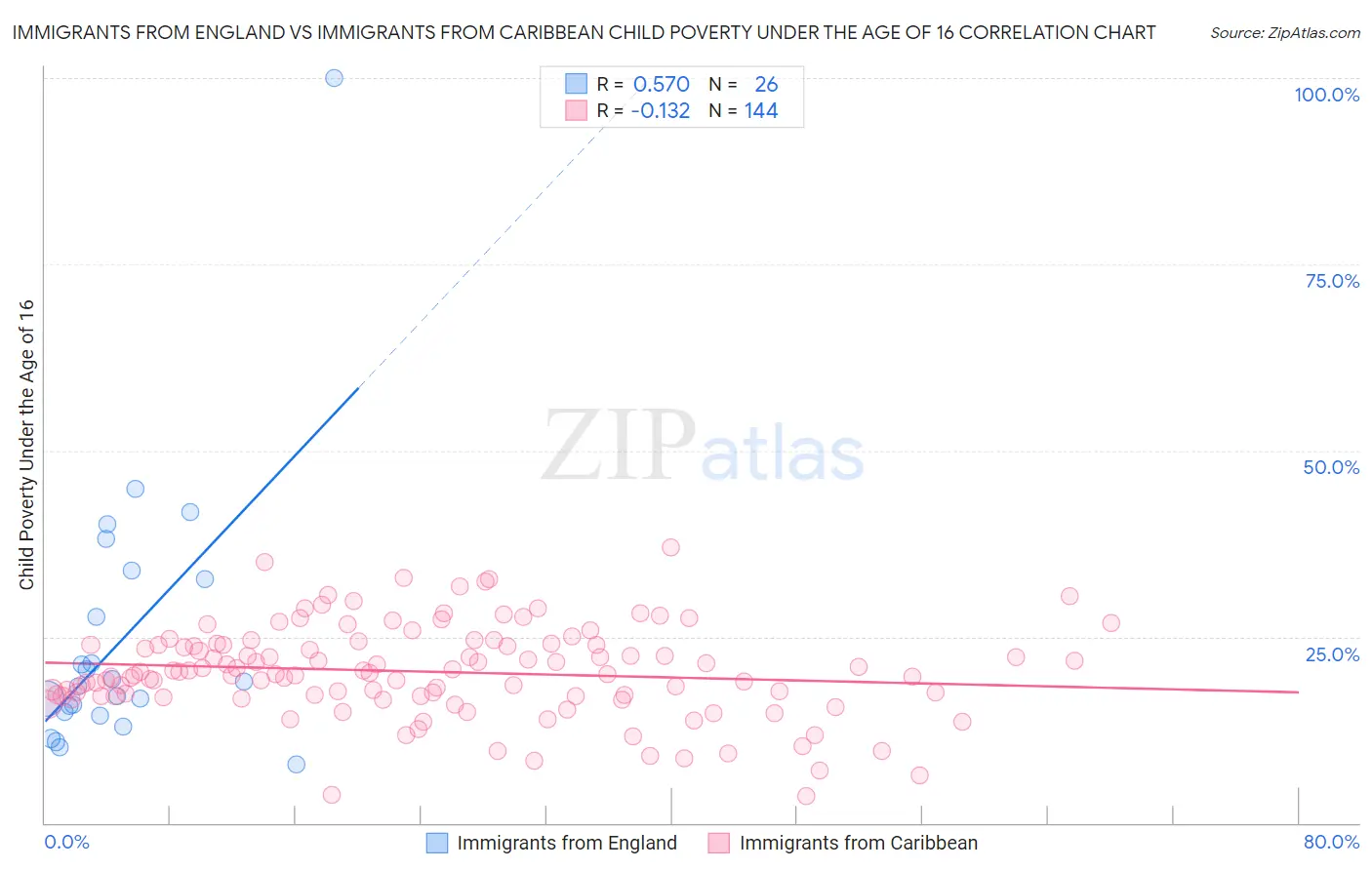 Immigrants from England vs Immigrants from Caribbean Child Poverty Under the Age of 16