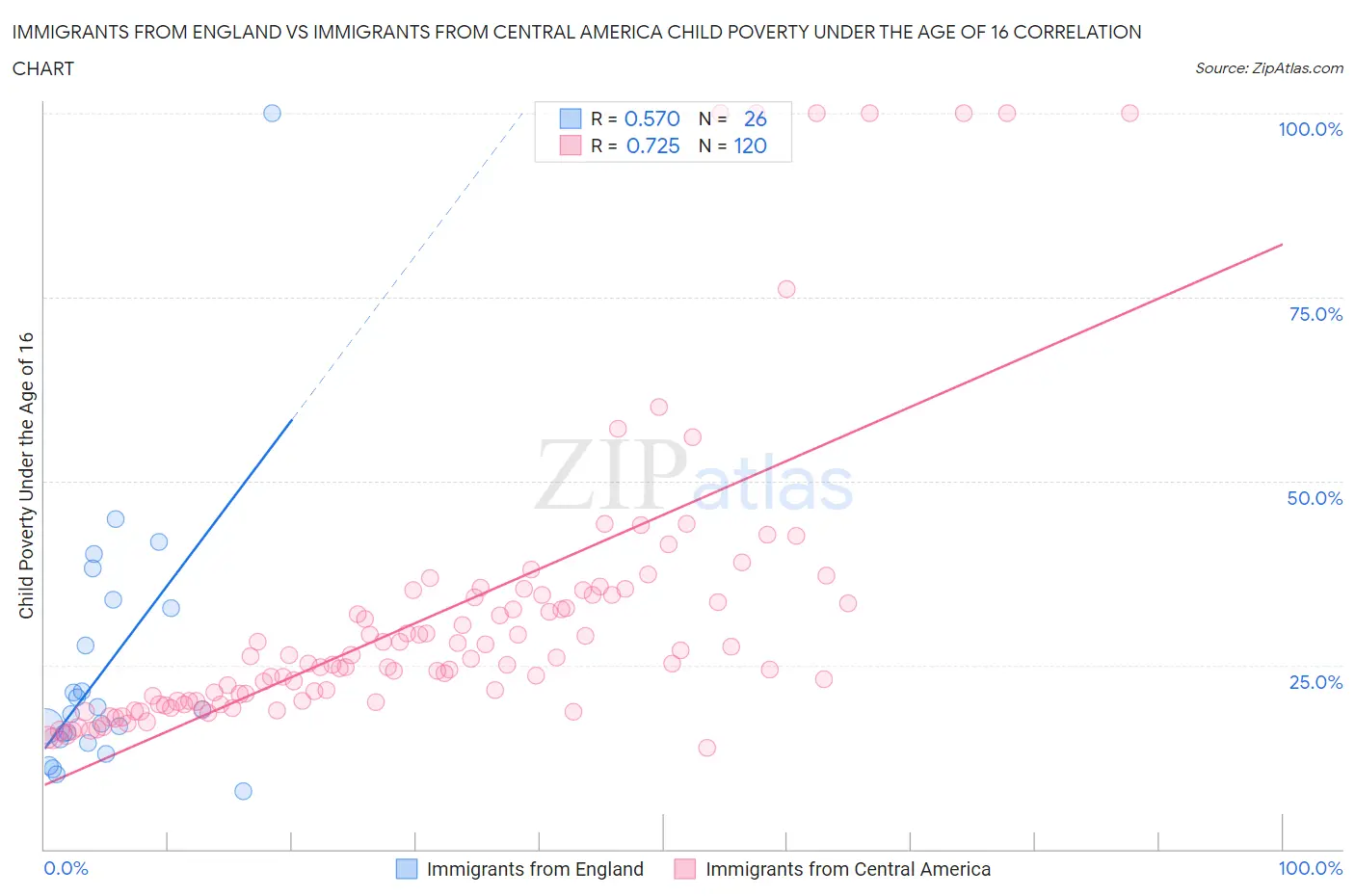 Immigrants from England vs Immigrants from Central America Child Poverty Under the Age of 16