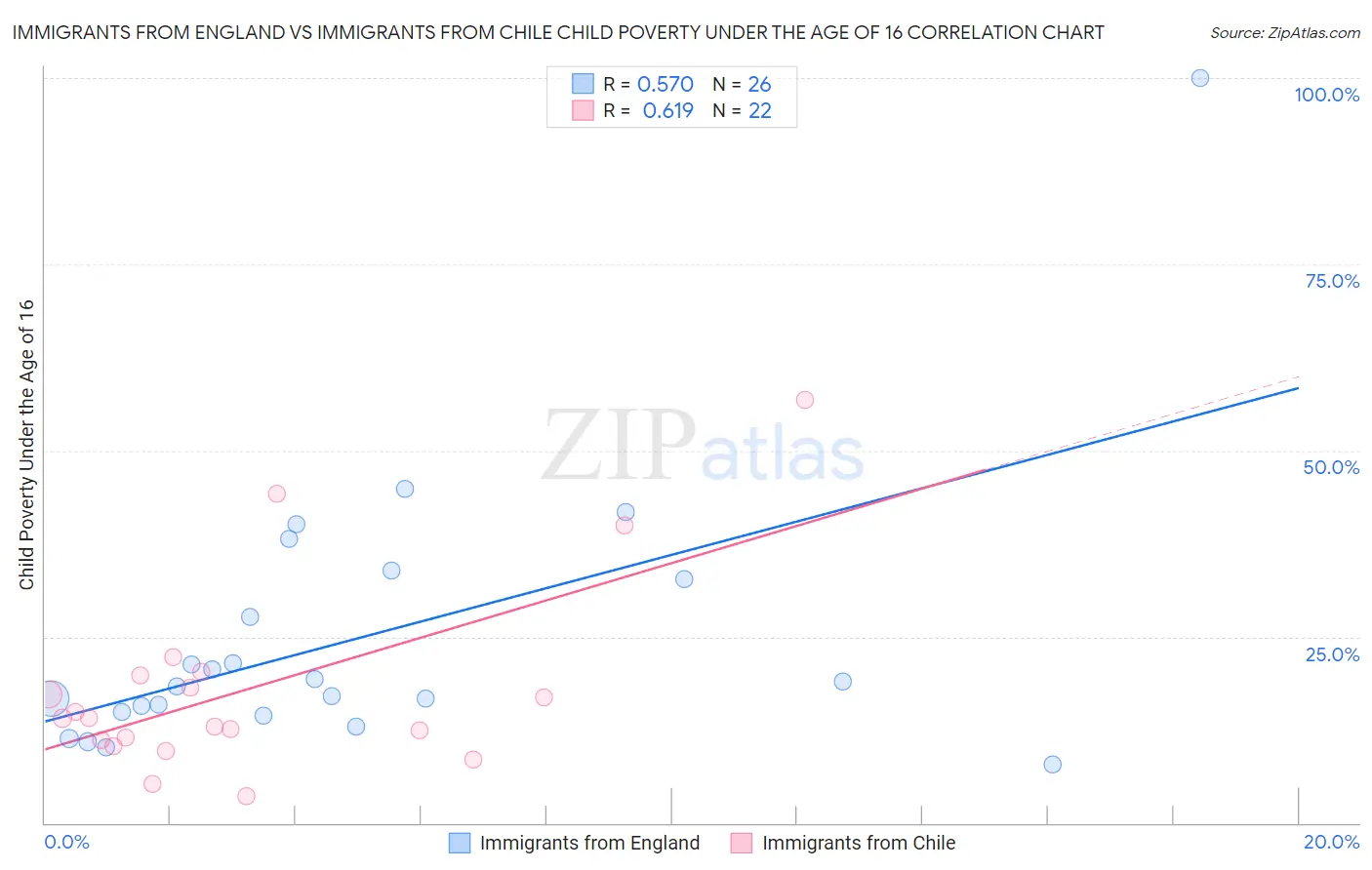 Immigrants from England vs Immigrants from Chile Child Poverty Under the Age of 16