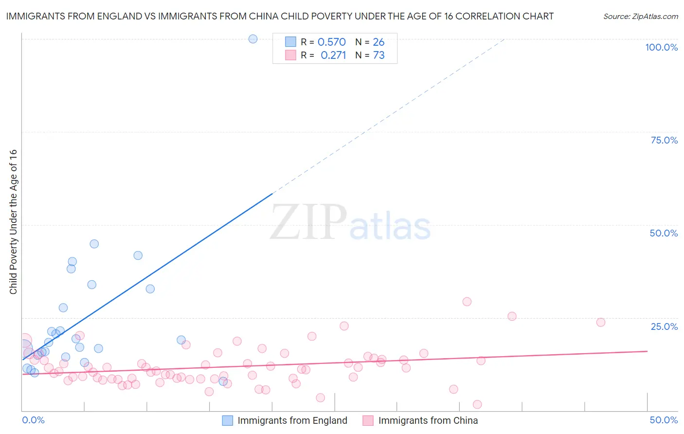 Immigrants from England vs Immigrants from China Child Poverty Under the Age of 16