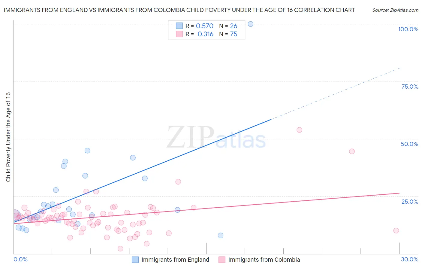 Immigrants from England vs Immigrants from Colombia Child Poverty Under the Age of 16