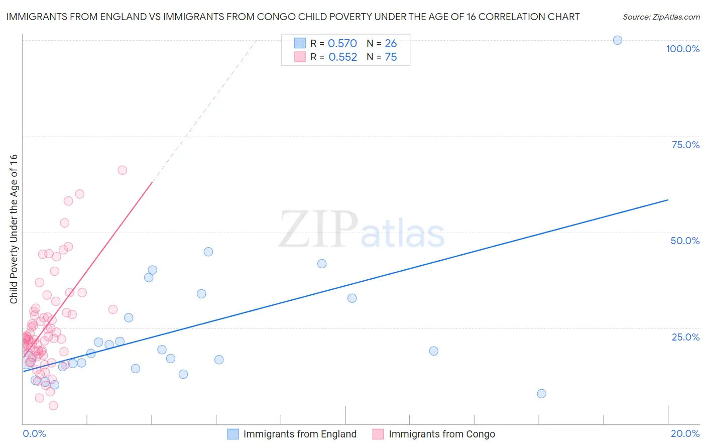 Immigrants from England vs Immigrants from Congo Child Poverty Under the Age of 16