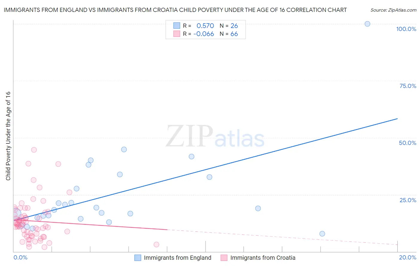 Immigrants from England vs Immigrants from Croatia Child Poverty Under the Age of 16