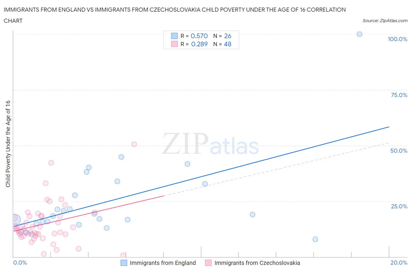 Immigrants from England vs Immigrants from Czechoslovakia Child Poverty Under the Age of 16