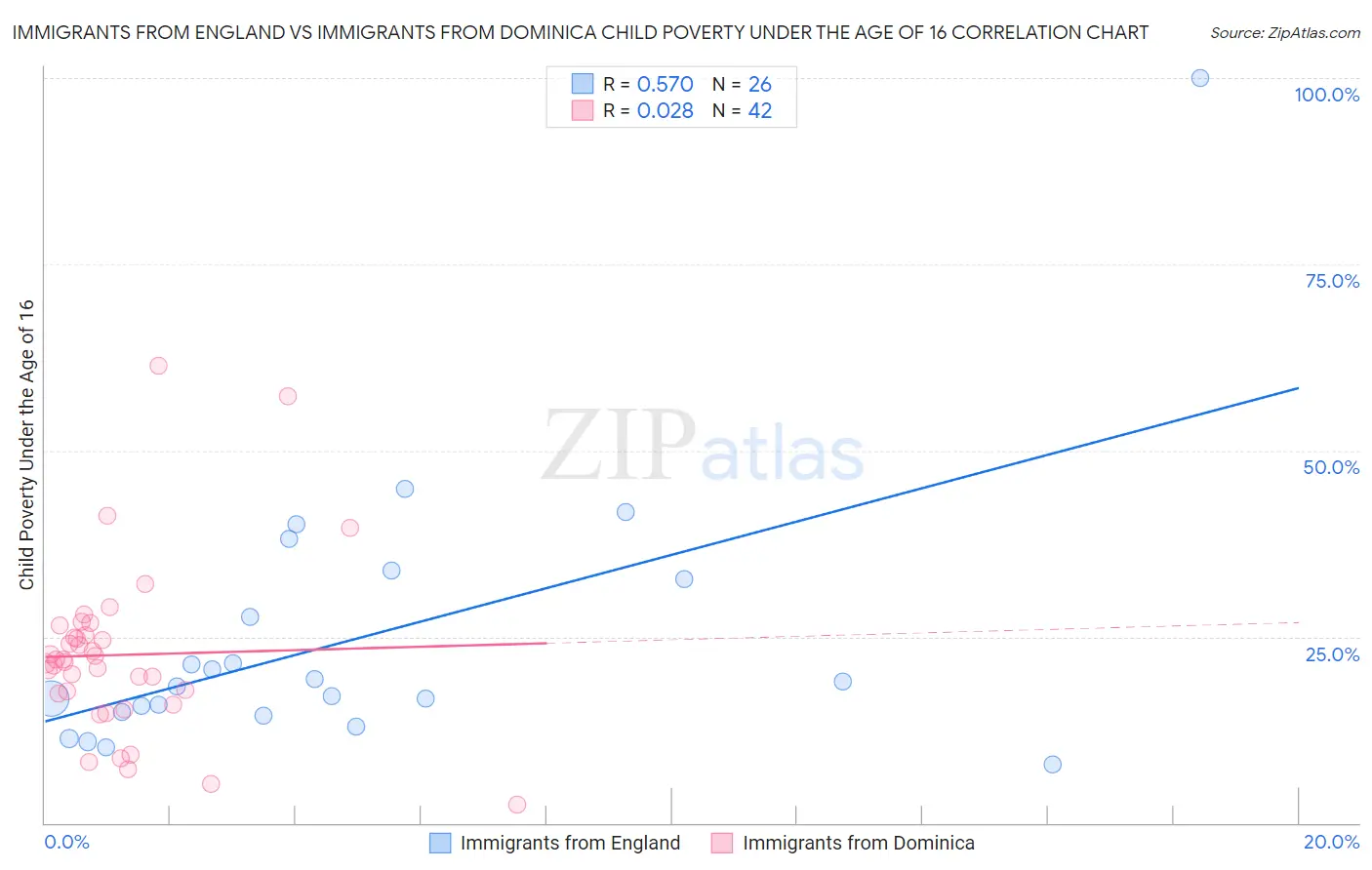 Immigrants from England vs Immigrants from Dominica Child Poverty Under the Age of 16