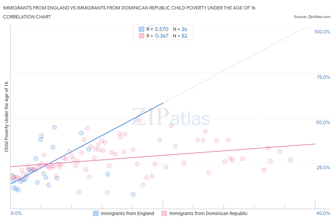 Immigrants from England vs Immigrants from Dominican Republic Child Poverty Under the Age of 16