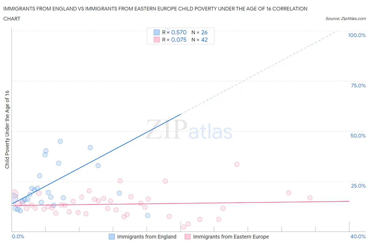 Immigrants from England vs Immigrants from Eastern Europe Child Poverty Under the Age of 16