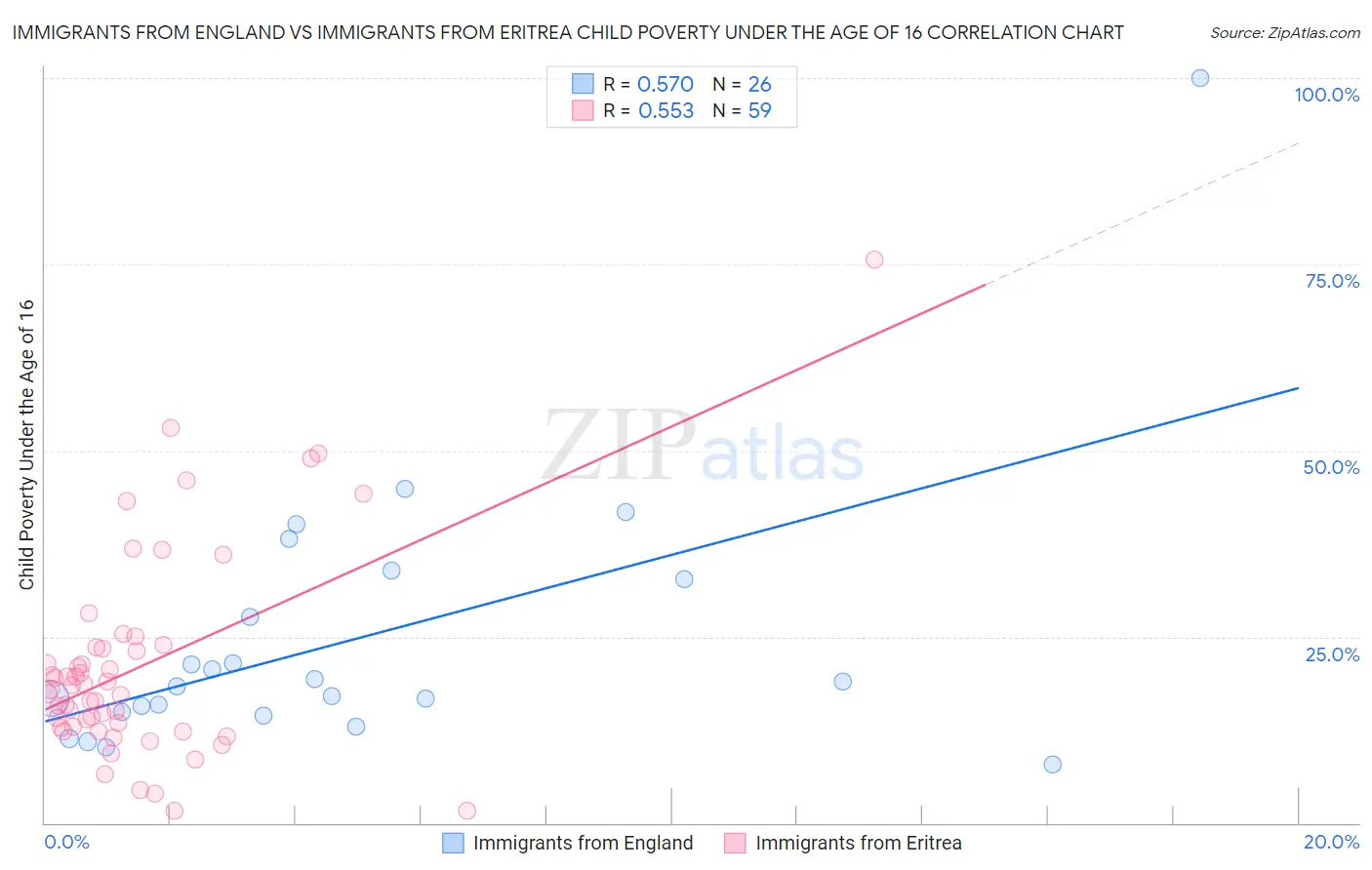 Immigrants from England vs Immigrants from Eritrea Child Poverty Under the Age of 16