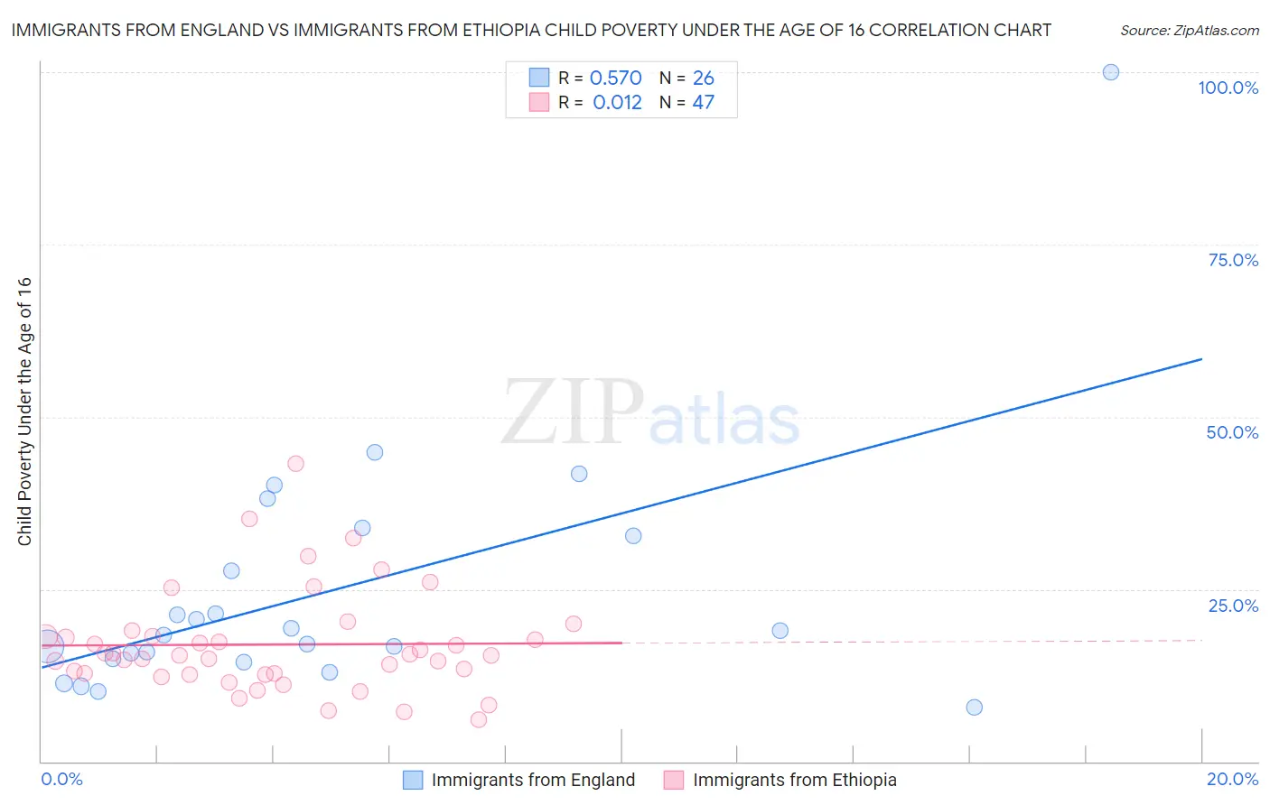 Immigrants from England vs Immigrants from Ethiopia Child Poverty Under the Age of 16