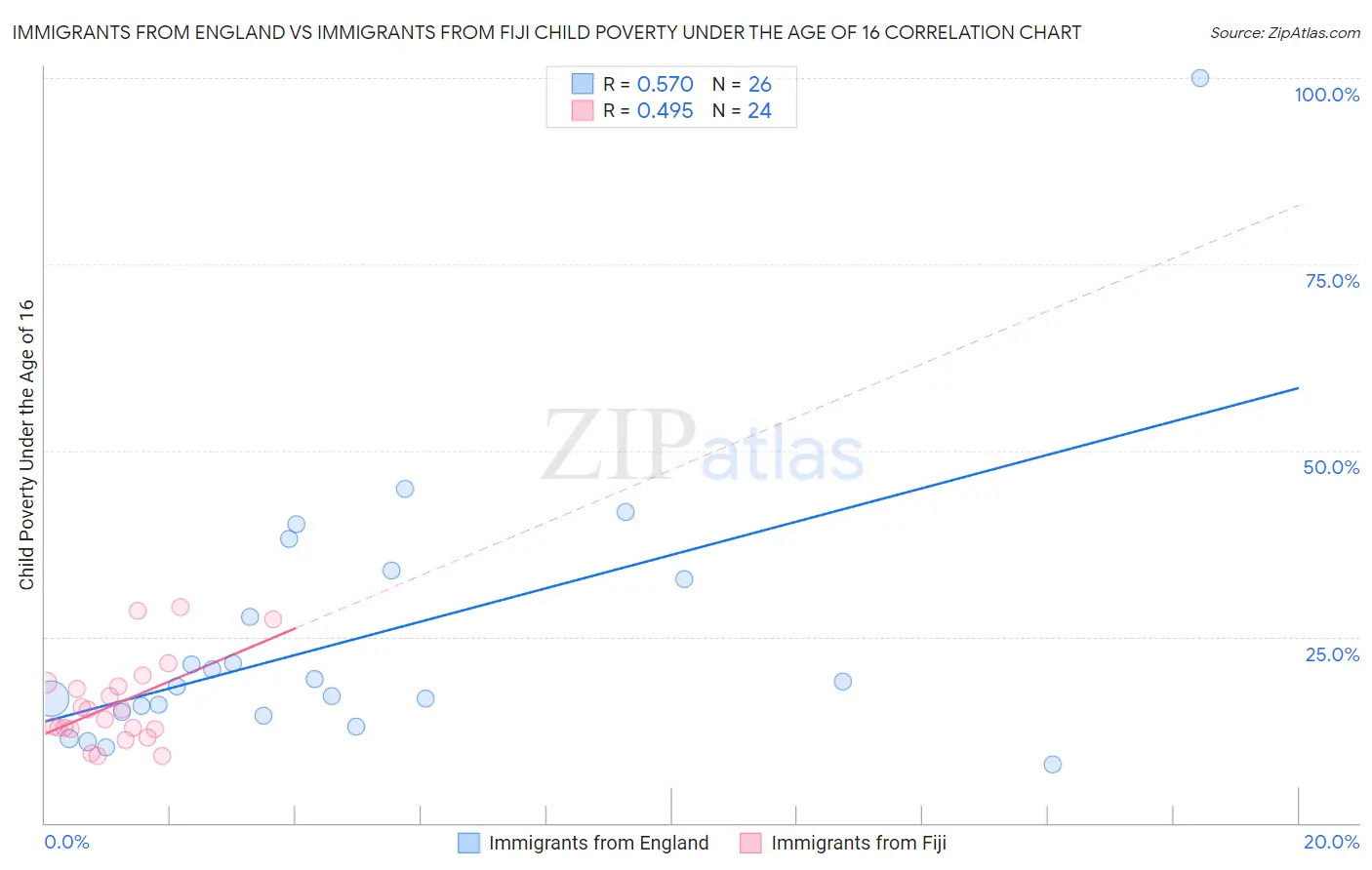 Immigrants from England vs Immigrants from Fiji Child Poverty Under the Age of 16