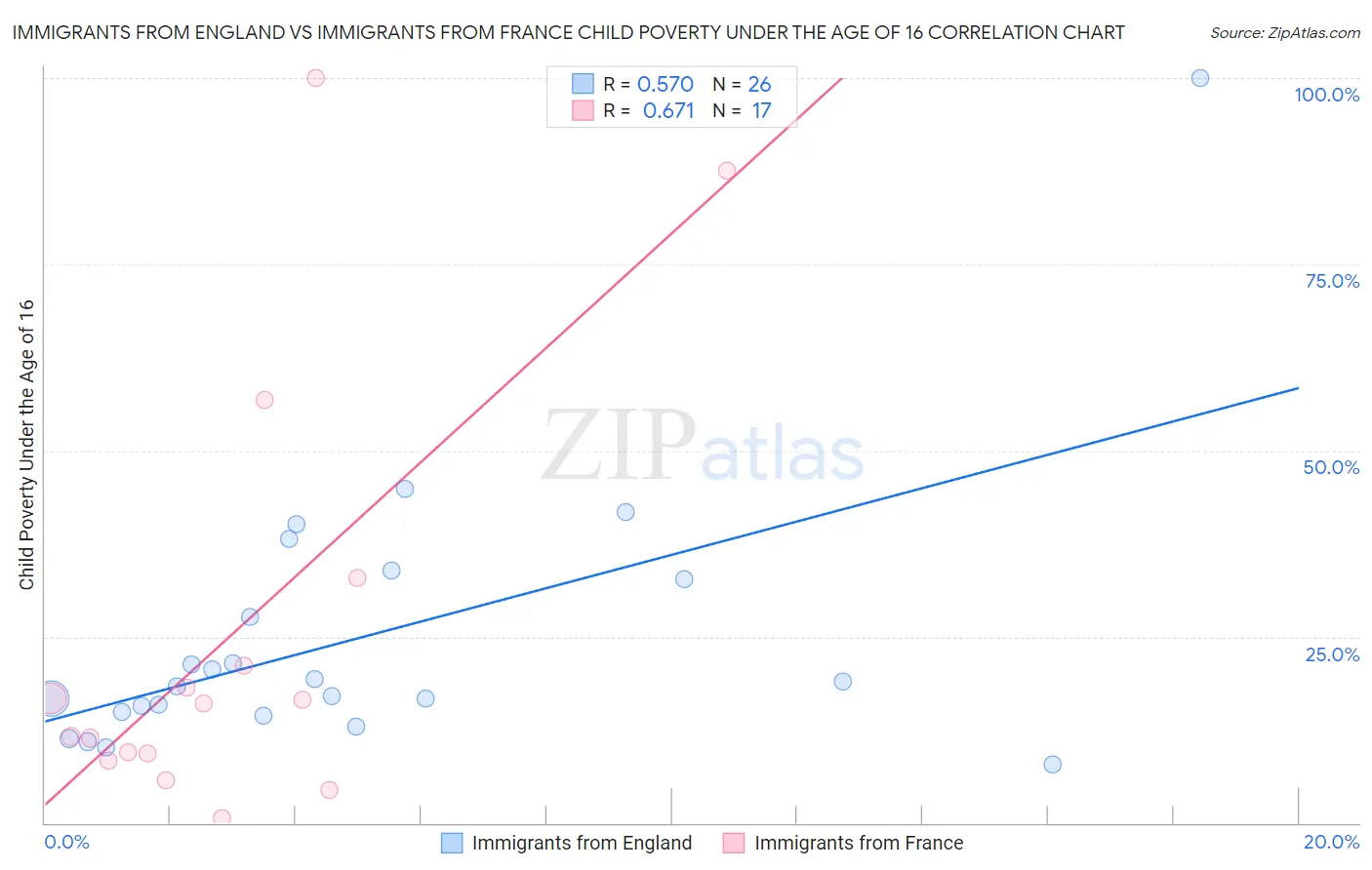 Immigrants from England vs Immigrants from France Child Poverty Under the Age of 16