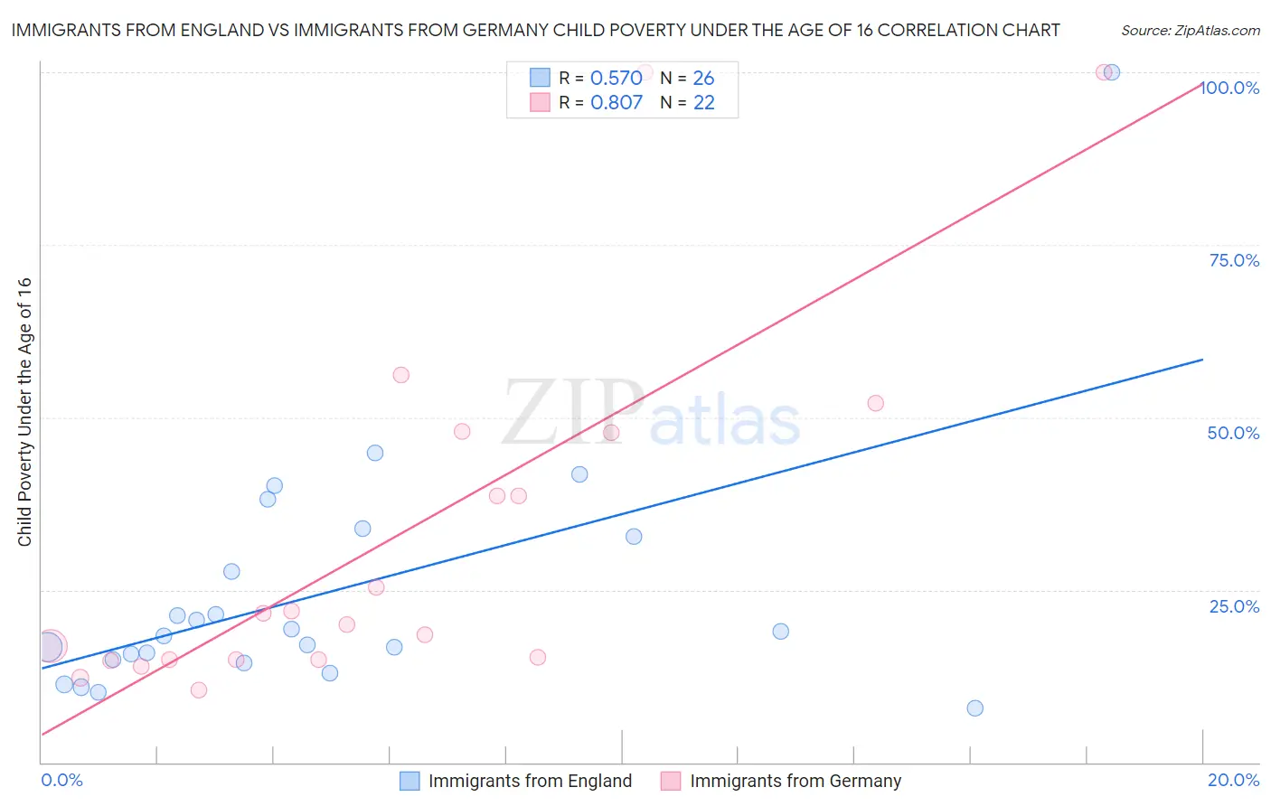 Immigrants from England vs Immigrants from Germany Child Poverty Under the Age of 16