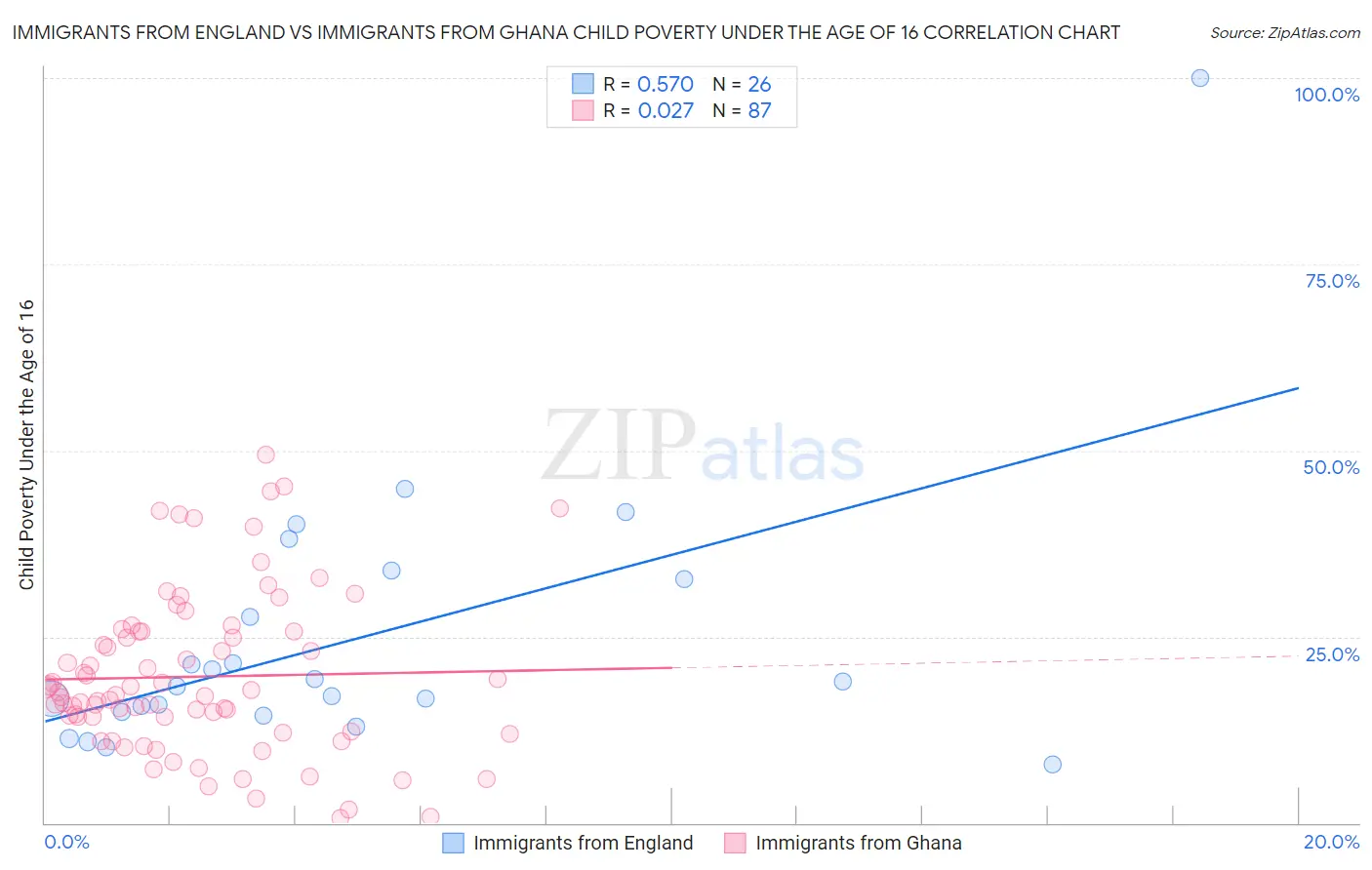 Immigrants from England vs Immigrants from Ghana Child Poverty Under the Age of 16