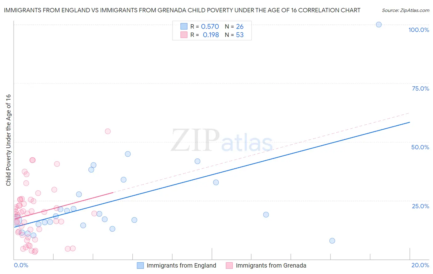 Immigrants from England vs Immigrants from Grenada Child Poverty Under the Age of 16