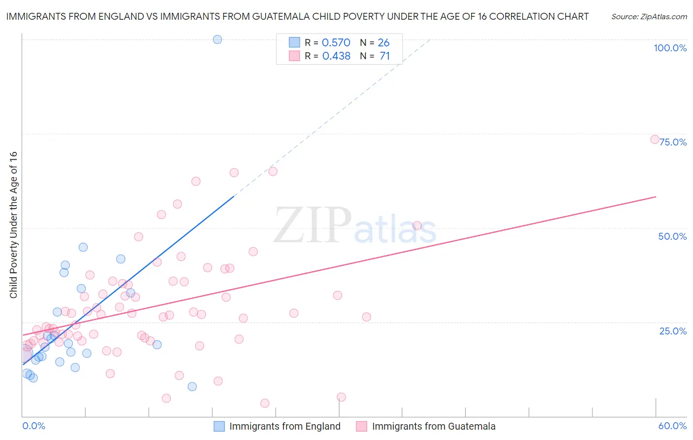 Immigrants from England vs Immigrants from Guatemala Child Poverty Under the Age of 16