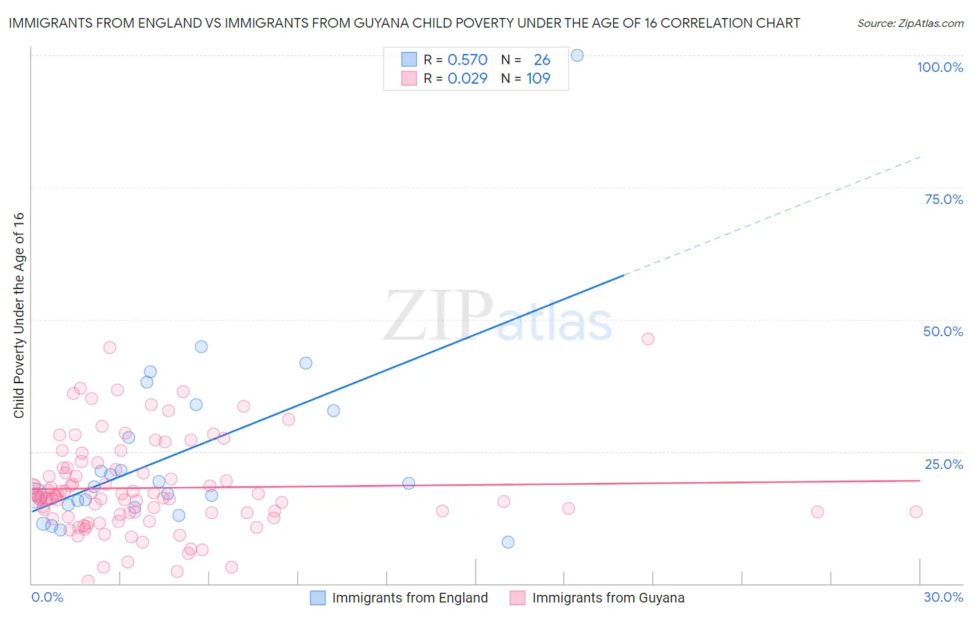 Immigrants from England vs Immigrants from Guyana Child Poverty Under the Age of 16