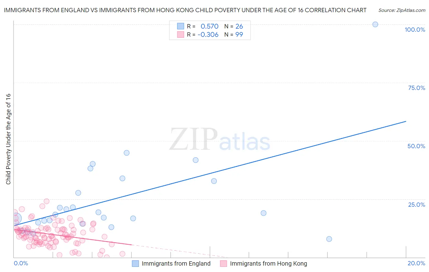 Immigrants from England vs Immigrants from Hong Kong Child Poverty Under the Age of 16