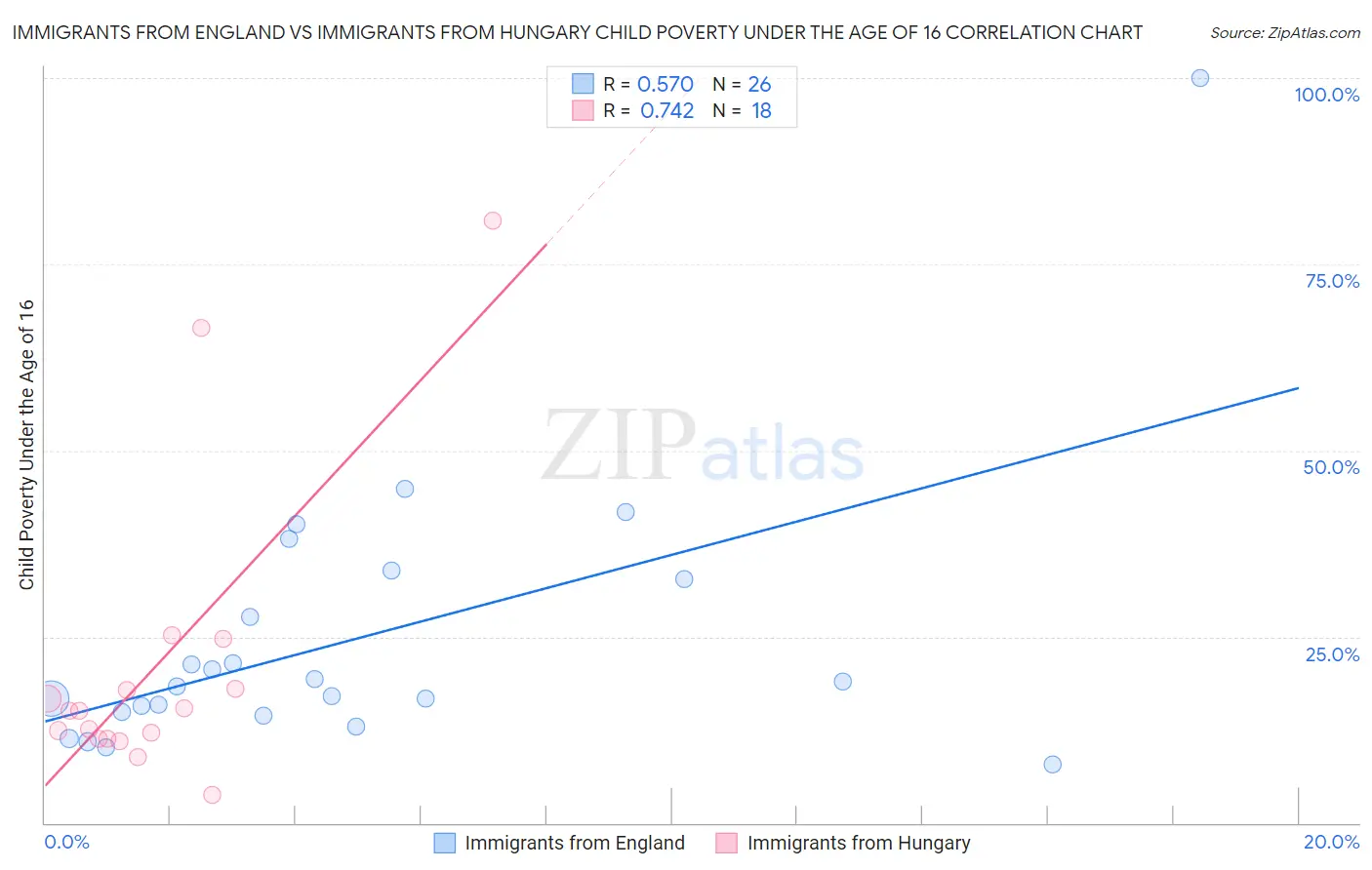 Immigrants from England vs Immigrants from Hungary Child Poverty Under the Age of 16