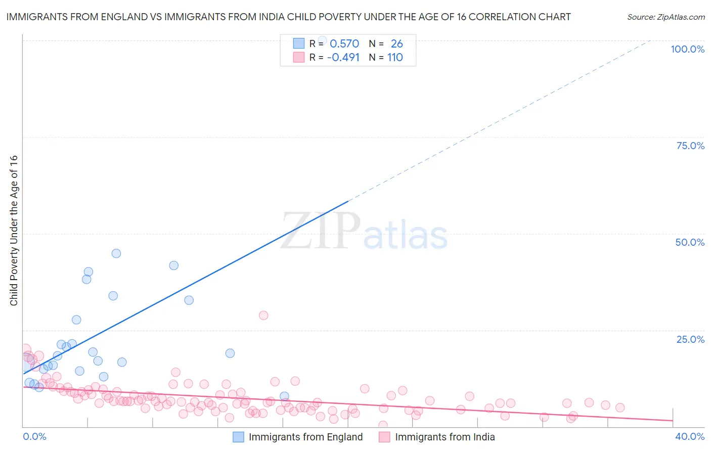 Immigrants from England vs Immigrants from India Child Poverty Under the Age of 16