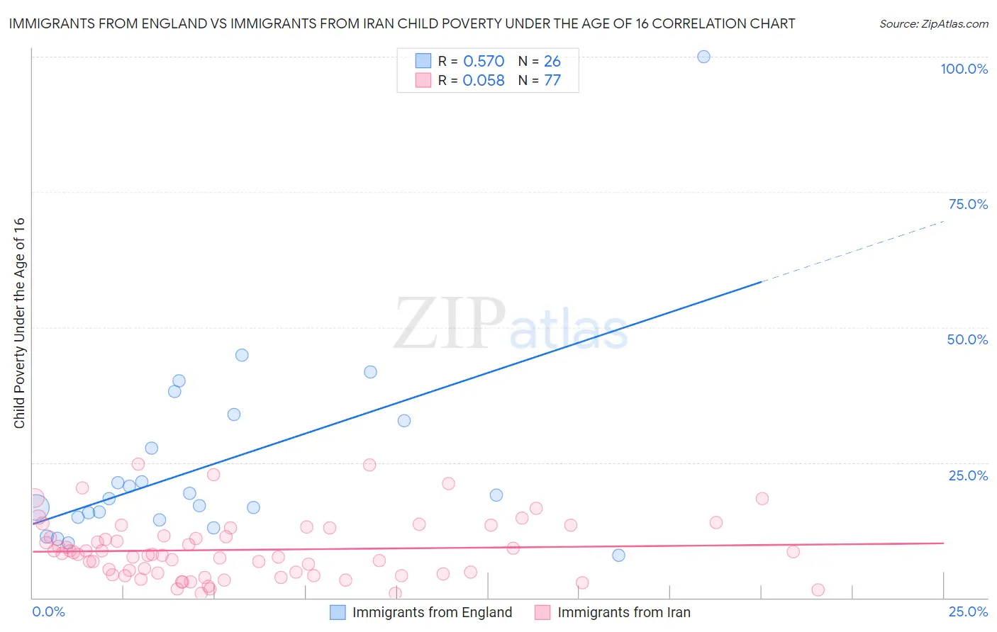 Immigrants from England vs Immigrants from Iran Child Poverty Under the Age of 16