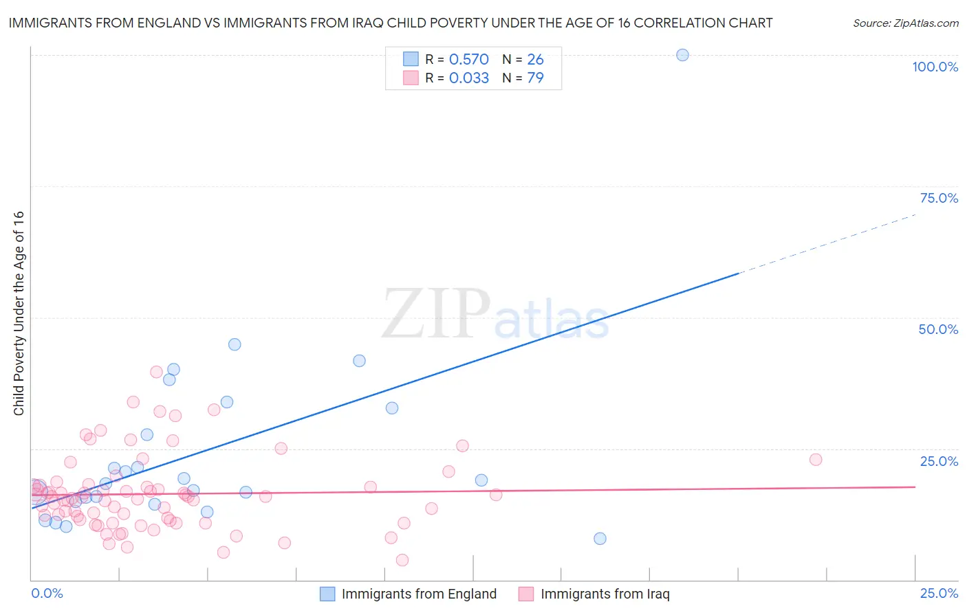 Immigrants from England vs Immigrants from Iraq Child Poverty Under the Age of 16