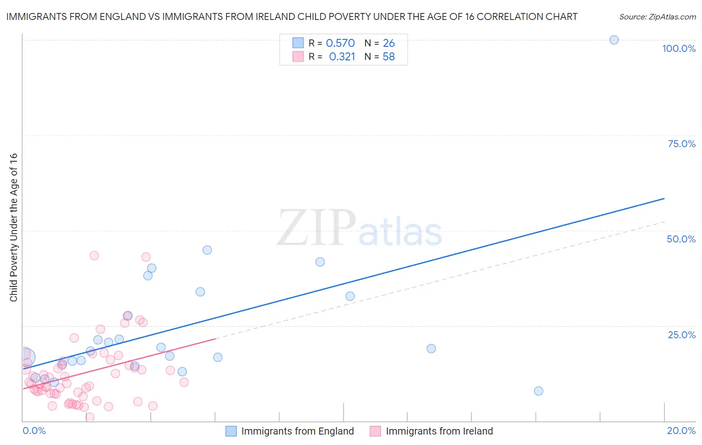 Immigrants from England vs Immigrants from Ireland Child Poverty Under the Age of 16