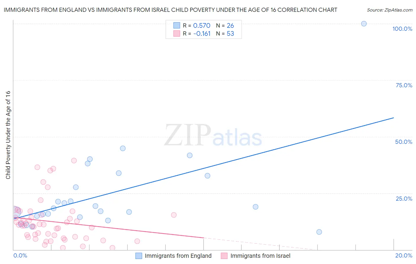 Immigrants from England vs Immigrants from Israel Child Poverty Under the Age of 16