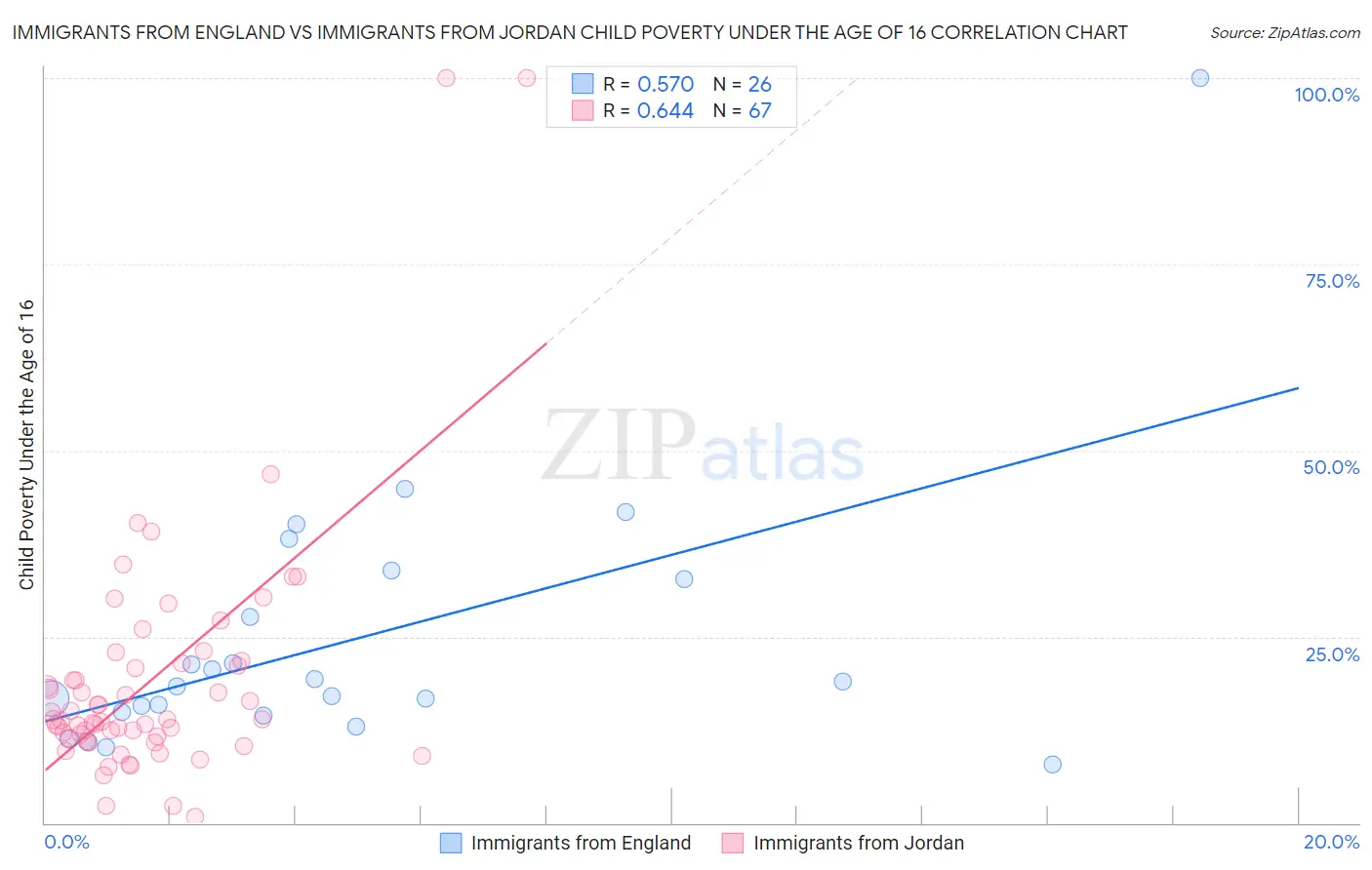 Immigrants from England vs Immigrants from Jordan Child Poverty Under the Age of 16
