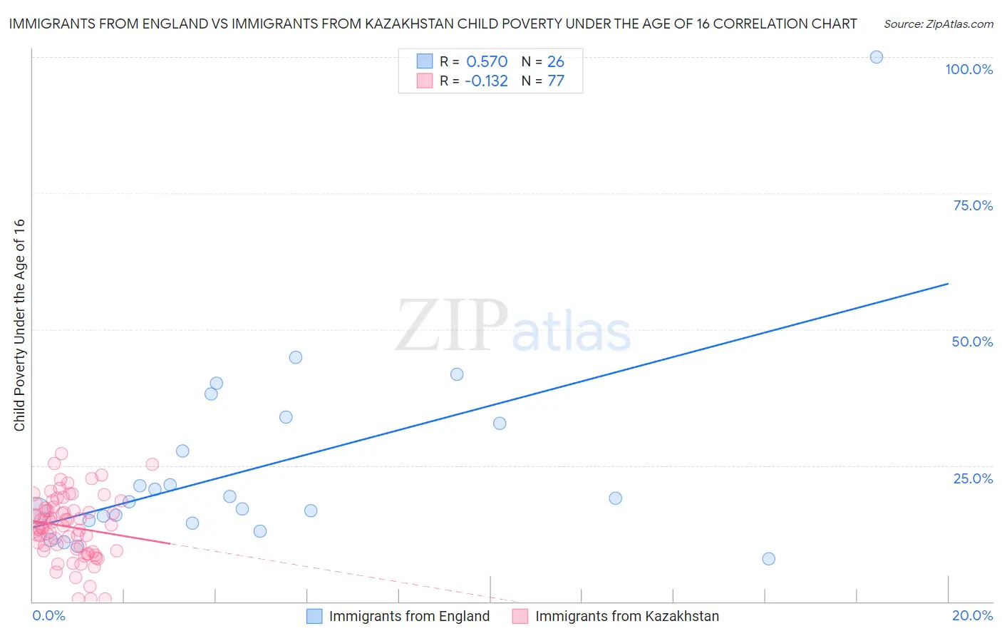 Immigrants from England vs Immigrants from Kazakhstan Child Poverty Under the Age of 16