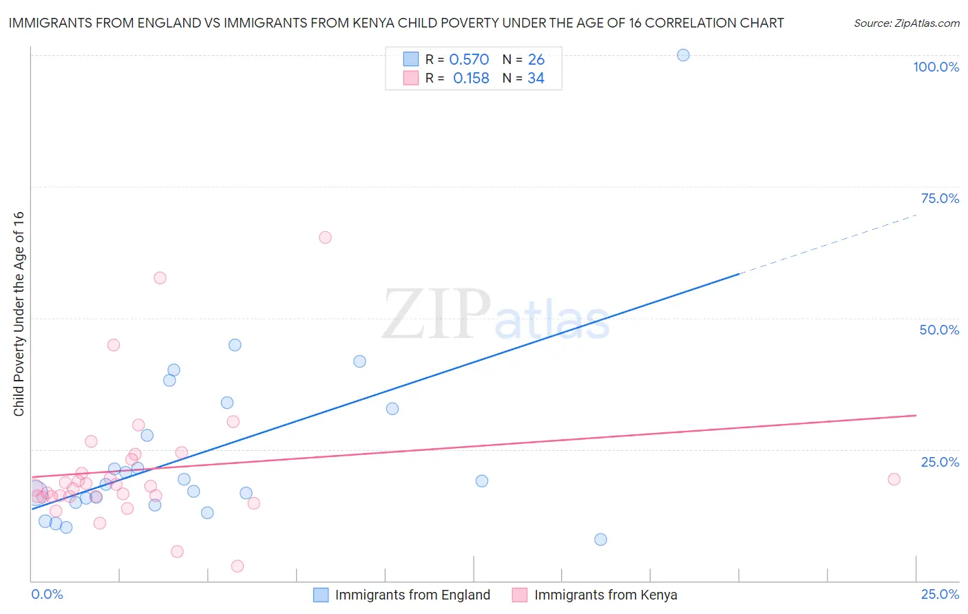 Immigrants from England vs Immigrants from Kenya Child Poverty Under the Age of 16
