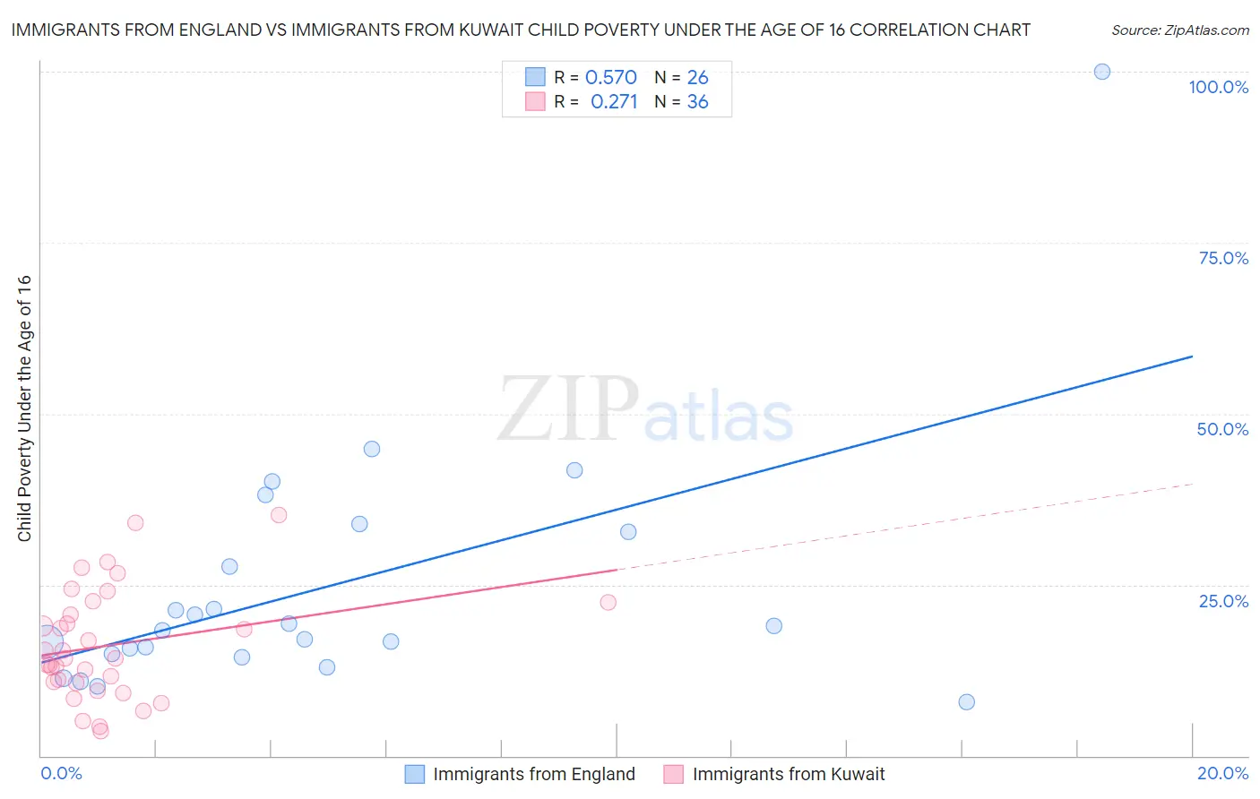 Immigrants from England vs Immigrants from Kuwait Child Poverty Under the Age of 16