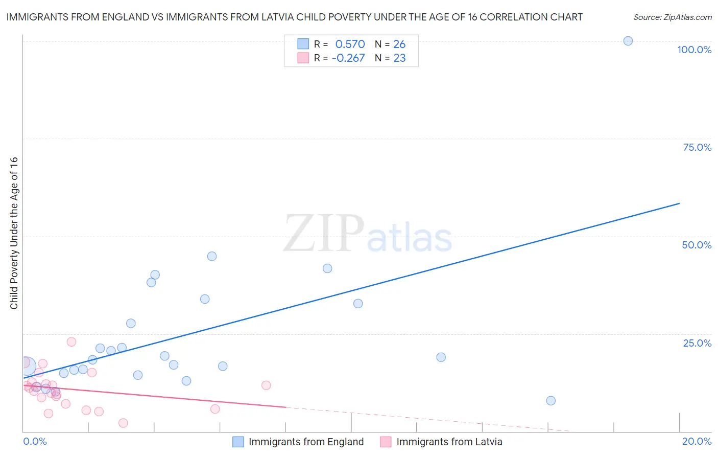 Immigrants from England vs Immigrants from Latvia Child Poverty Under the Age of 16