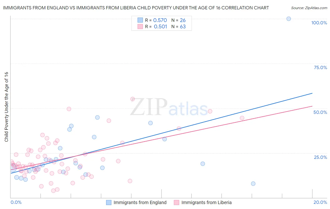 Immigrants from England vs Immigrants from Liberia Child Poverty Under the Age of 16