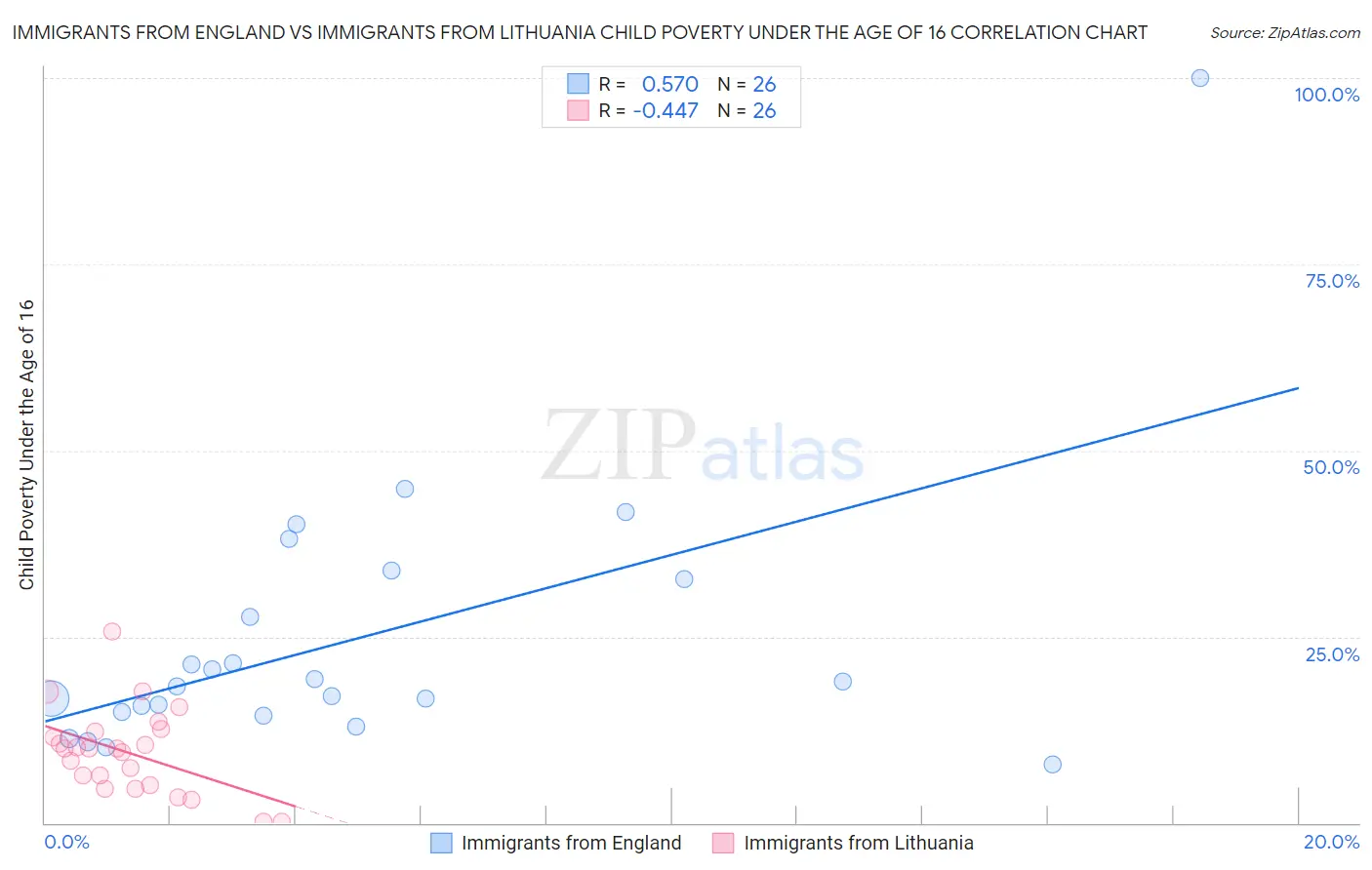 Immigrants from England vs Immigrants from Lithuania Child Poverty Under the Age of 16