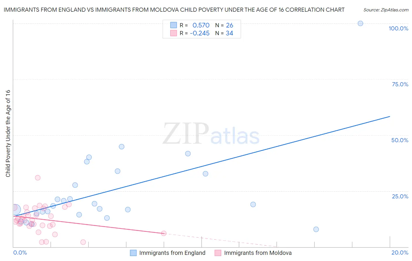 Immigrants from England vs Immigrants from Moldova Child Poverty Under the Age of 16
