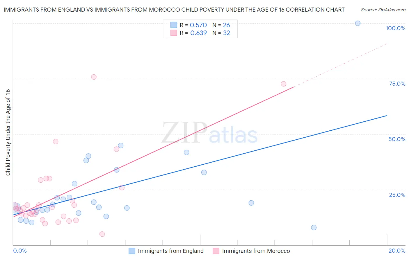 Immigrants from England vs Immigrants from Morocco Child Poverty Under the Age of 16